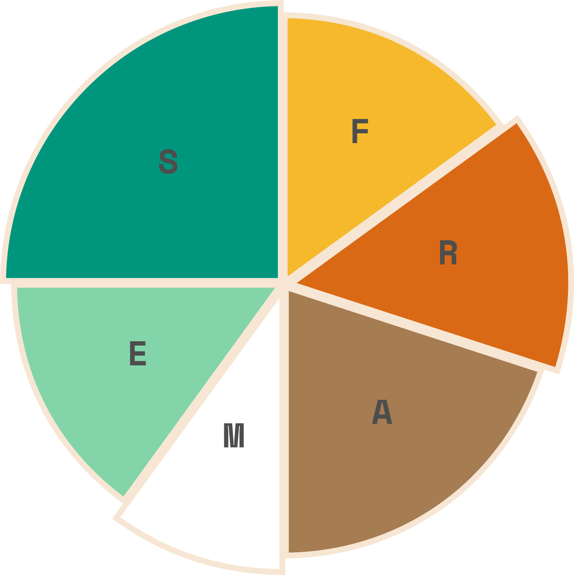 Pie Chart